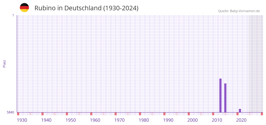 Rubino in der Vornamen-Hitliste von Deutschland (1930-2024)