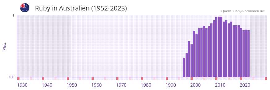 Ruby in der Vornamen-Hitliste von Australien (1952-2023)