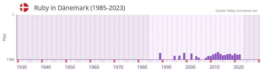 Ruby in der Vornamen-Hitliste von Dnemark (1985-2023)