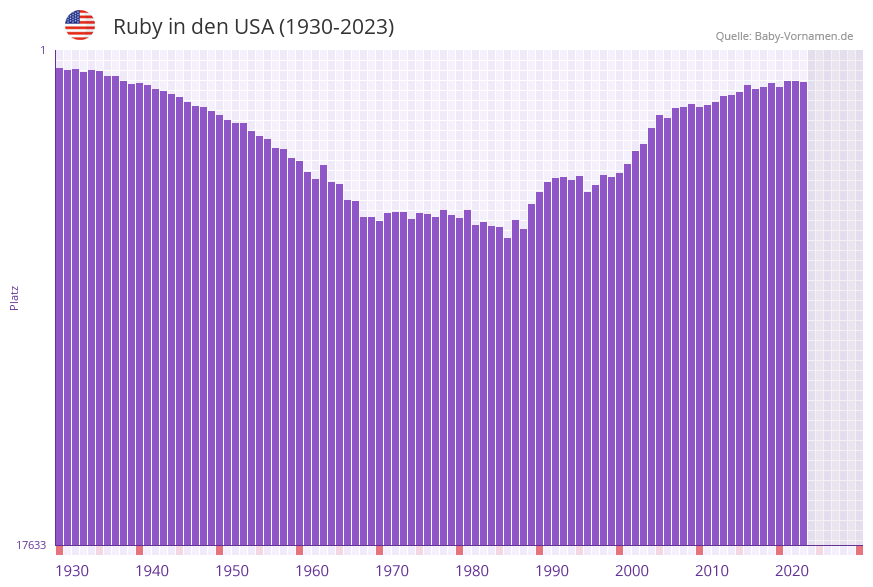 Ruby in der Vornamen-Hitliste von den USA (1930-2023)