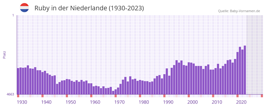 Ruby in der Vornamen-Hitliste von der Niederlande (1930-2023)