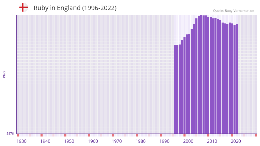 Ruby in der Vornamen-Hitliste von England (1996-2022)