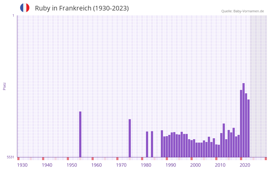 Ruby in der Vornamen-Hitliste von Frankreich (1930-2023)