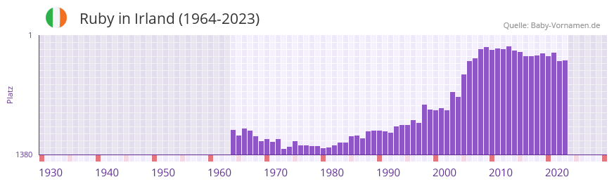 Ruby in der Vornamen-Hitliste von Irland (1964-2023)