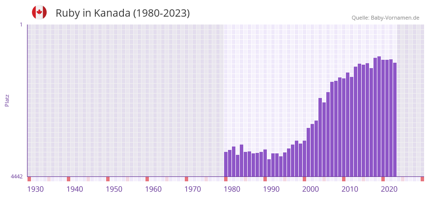 Ruby in der Vornamen-Hitliste von Kanada (1980-2023)