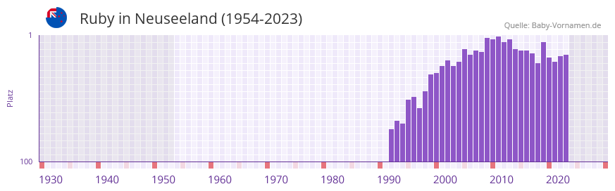 Ruby in der Vornamen-Hitliste von Neuseeland (1954-2023)