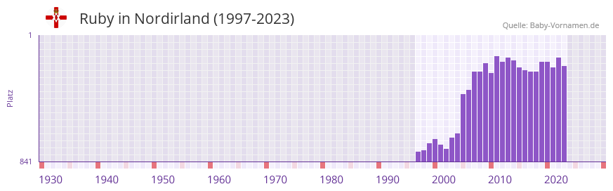 Ruby in der Vornamen-Hitliste von Nordirland (1997-2023)