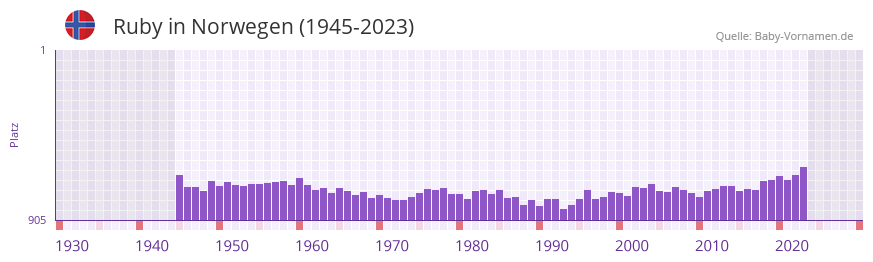Ruby in der Vornamen-Hitliste von Norwegen (1945-2023)