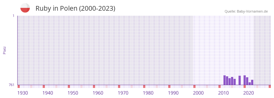 Ruby in der Vornamen-Hitliste von Polen (2000-2023)