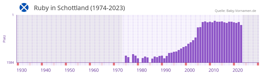 Ruby in der Vornamen-Hitliste von Schottland (1974-2023)