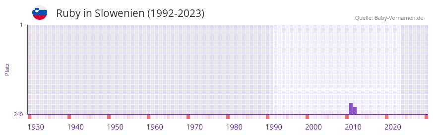 Ruby in der Vornamen-Hitliste von Slowenien (1992-2023)