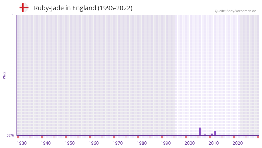 Ruby-Jade in der Vornamen-Hitliste von England (1996-2022)
