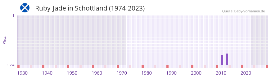 Ruby-Jade in der Vornamen-Hitliste von Schottland (1974-2023)