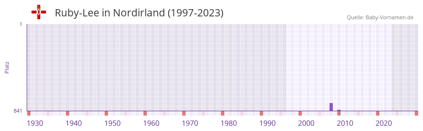 Ruby-Lee in der Vornamen-Hitliste von Nordirland (1997-2023)