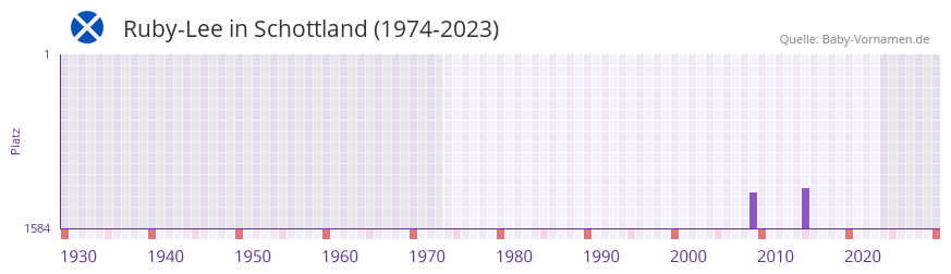 Ruby-Lee in der Vornamen-Hitliste von Schottland (1974-2023)