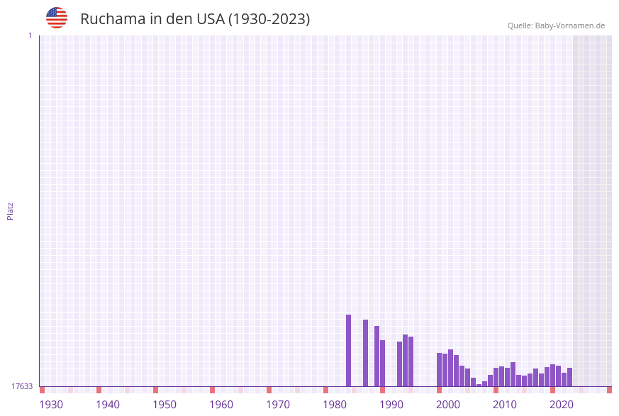 Ruchama in der Vornamen-Hitliste von den USA (1930-2023)