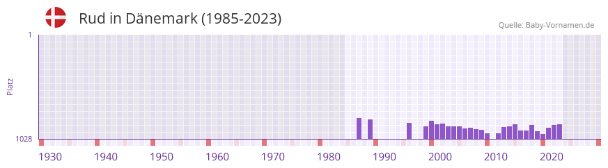 Rud in der Vornamen-Hitliste von Dänemark (1985-2023) Rud in der Vornamen-Hitliste von Dänemark (1985-2023)