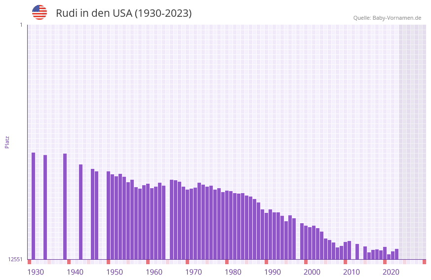 Rudi in der Vornamen-Hitliste von den USA (1930-2023)
