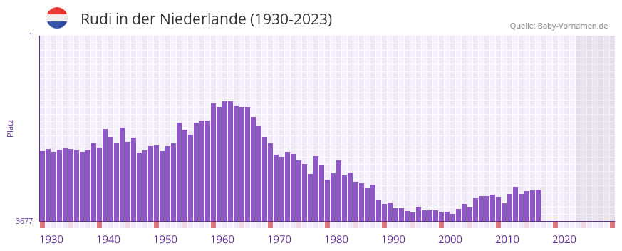 Rudi in der Vornamen-Hitliste von der Niederlande (1930-2023)