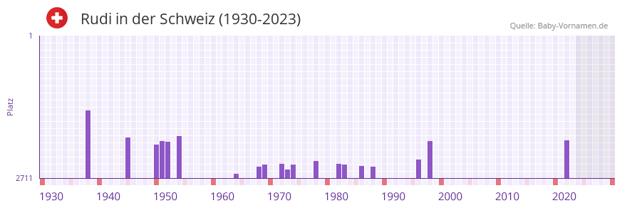 Rudi in der Vornamen-Hitliste von der Schweiz (1930-2023)