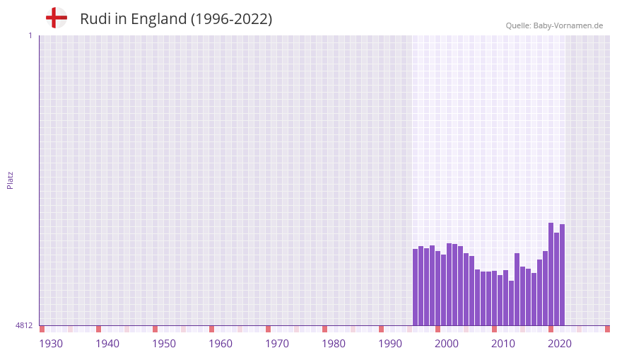 Rudi in der Vornamen-Hitliste von England (1996-2022)