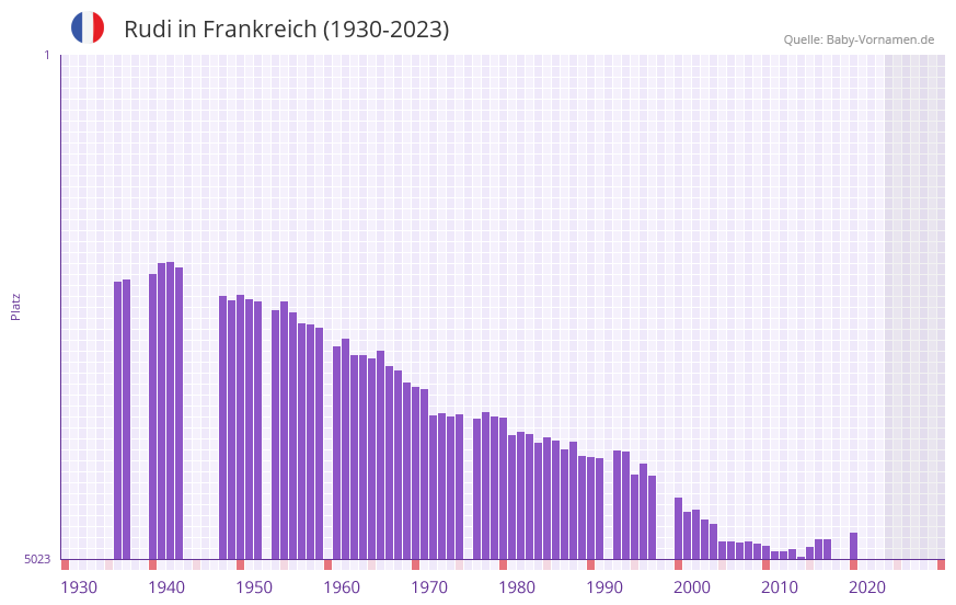 Rudi in der Vornamen-Hitliste von Frankreich (1930-2023)