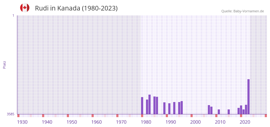 Rudi in der Vornamen-Hitliste von Kanada (1980-2023)