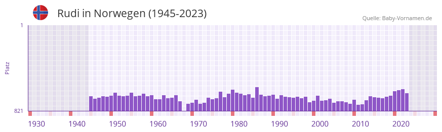Rudi in der Vornamen-Hitliste von Norwegen (1945-2023)