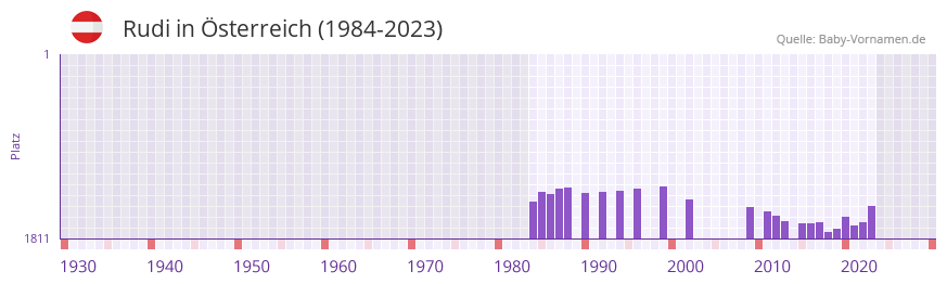 Rudi in der Vornamen-Hitliste von sterreich (1984-2023)