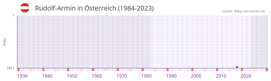 Rudolf-Armin in der Vornamen-Hitliste von sterreich (1984-2023)