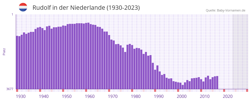 Rudolf in der Vornamen-Hitliste von der Niederlande (1930-2023) Rudolf in der Vornamen-Hitliste von der Niederlande (1930-2023)