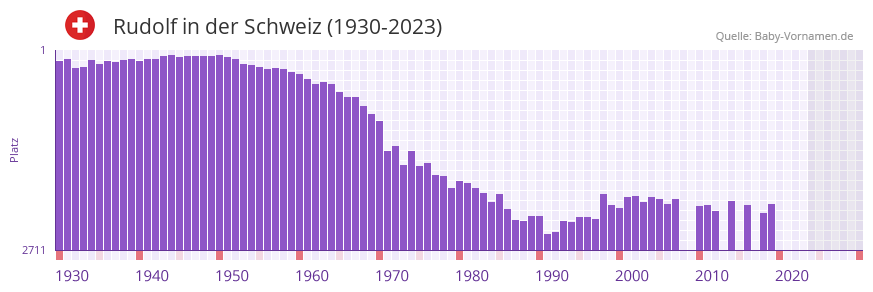 Rudolf in der Vornamen-Hitliste von der Schweiz (1930-2023) Rudolf in der Vornamen-Hitliste von der Schweiz (1930-2023)