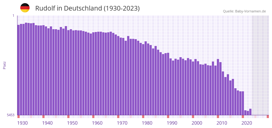 Rudolf in der Vornamen-Hitliste von Deutschland (1930-2023) Rudolf in der Vornamen-Hitliste von Deutschland (1930-2023)
