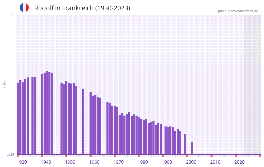 Rudolf in der Vornamen-Hitliste von Frankreich (1930-2023) Rudolf in der Vornamen-Hitliste von Frankreich (1930-2023)