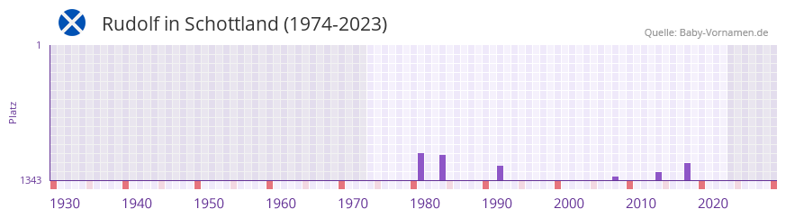 Rudolf in der Vornamen-Hitliste von Schottland (1974-2023) Rudolf in der Vornamen-Hitliste von Schottland (1974-2023)