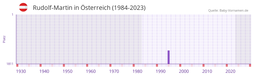 Rudolf-Martin in der Vornamen-Hitliste von sterreich (1984-2023)