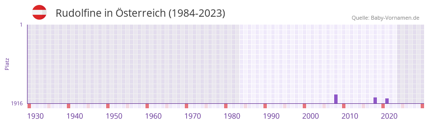 Rudolfine in der Vornamen-Hitliste von sterreich (1984-2023)