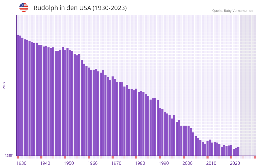 Rudolph in der Vornamen-Hitliste von den USA (1930-2023) Rudolph in der Vornamen-Hitliste von den USA (1930-2023)