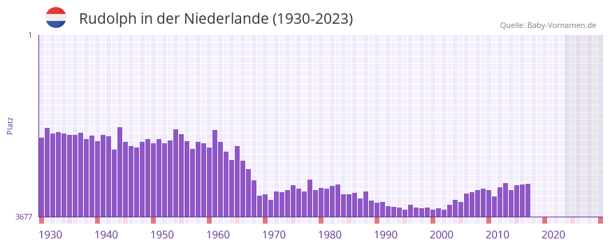 Rudolph in der Vornamen-Hitliste von der Niederlande (1930-2023) Rudolph in der Vornamen-Hitliste von der Niederlande (1930-2023)