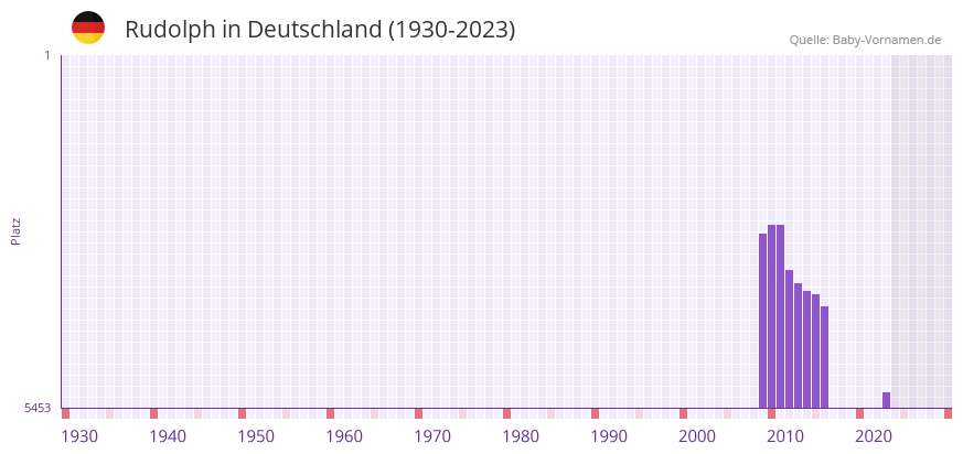 Rudolph in der Vornamen-Hitliste von Deutschland (1930-2023) Rudolph in der Vornamen-Hitliste von Deutschland (1930-2023)