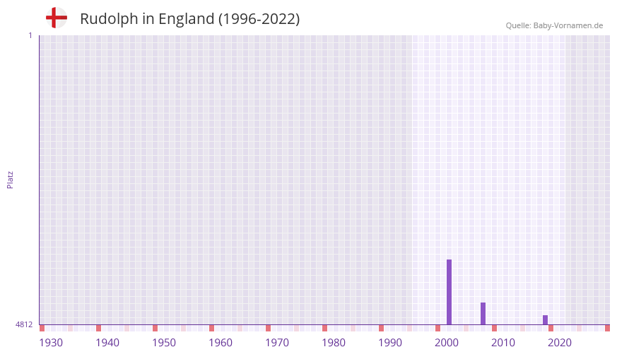 Rudolph in der Vornamen-Hitliste von England (1996-2022) Rudolph in der Vornamen-Hitliste von England (1996-2022)