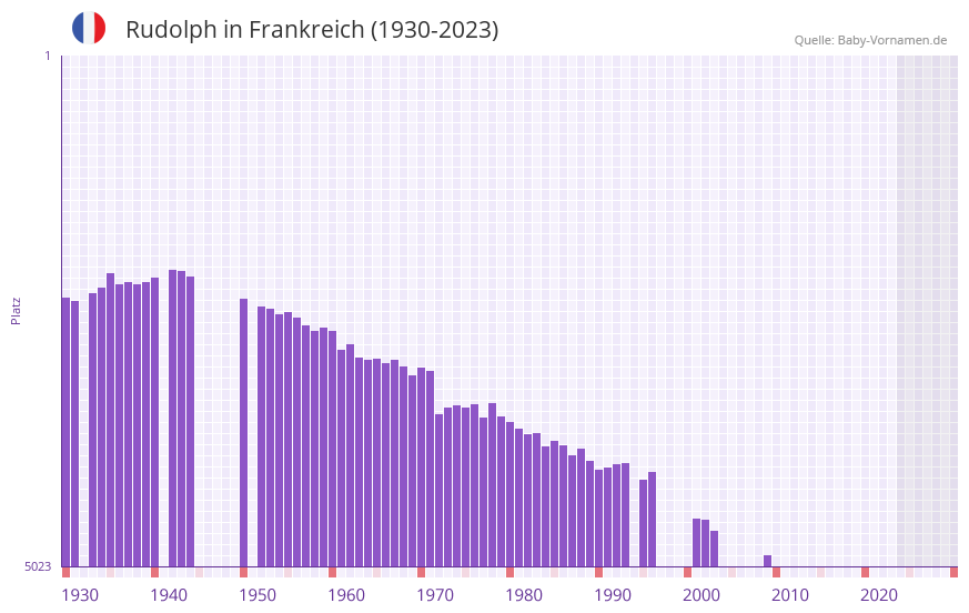 Rudolph in der Vornamen-Hitliste von Frankreich (1930-2023) Rudolph in der Vornamen-Hitliste von Frankreich (1930-2023)