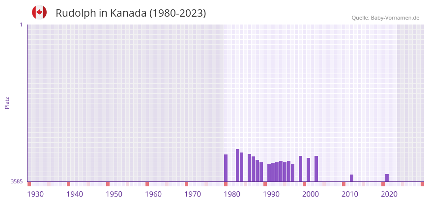 Rudolph in der Vornamen-Hitliste von Kanada (1980-2023) Rudolph in der Vornamen-Hitliste von Kanada (1980-2023)
