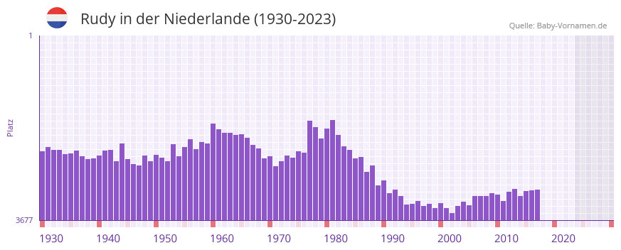Rudy in der Vornamen-Hitliste von der Niederlande (1930-2023) Rudy in der Vornamen-Hitliste von der Niederlande (1930-2023)