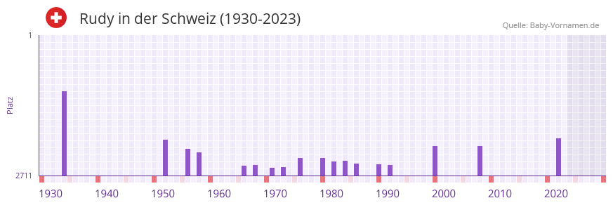 Rudy in der Vornamen-Hitliste von der Schweiz (1930-2023) Rudy in der Vornamen-Hitliste von der Schweiz (1930-2023)