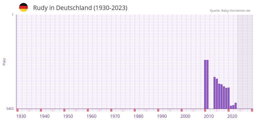Rudy in der Vornamen-Hitliste von Deutschland (1930-2023) Rudy in der Vornamen-Hitliste von Deutschland (1930-2023)