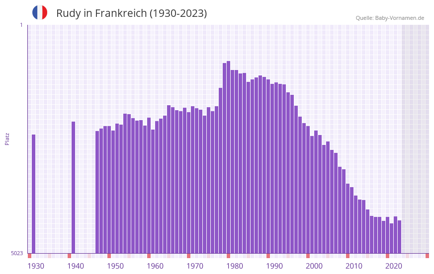 Rudy in der Vornamen-Hitliste von Frankreich (1930-2023) Rudy in der Vornamen-Hitliste von Frankreich (1930-2023)