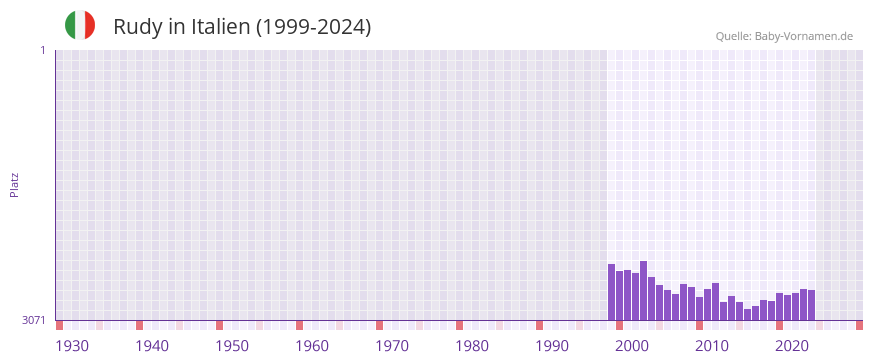 Rudy in der Vornamen-Hitliste von Italien (1999-2024)