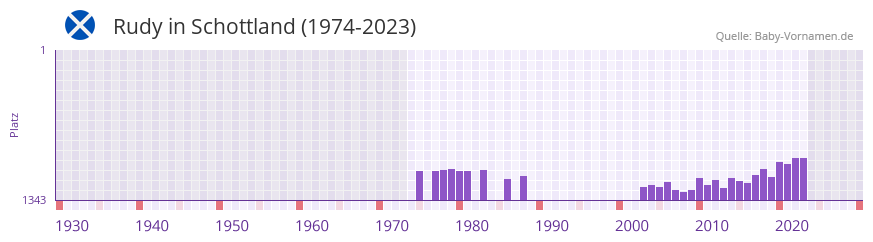 Rudy in der Vornamen-Hitliste von Schottland (1974-2023) Rudy in der Vornamen-Hitliste von Schottland (1974-2023)