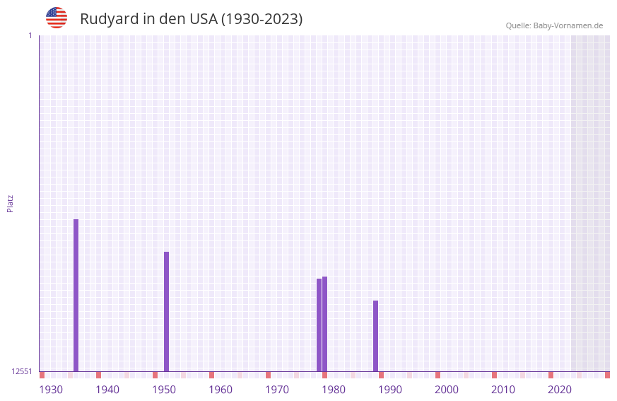 Rudyard in der Vornamen-Hitliste von den USA (1930-2023)